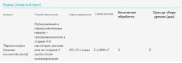 Ордан 25г от фитофтороза на томатах и овощных культурах Avgust