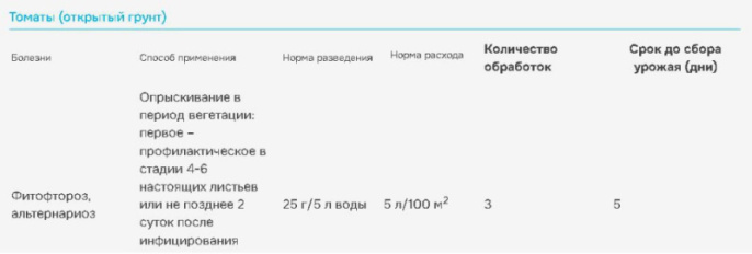 Ордан 25г от фитофтороза на томатах и овощных культурах Avgust
