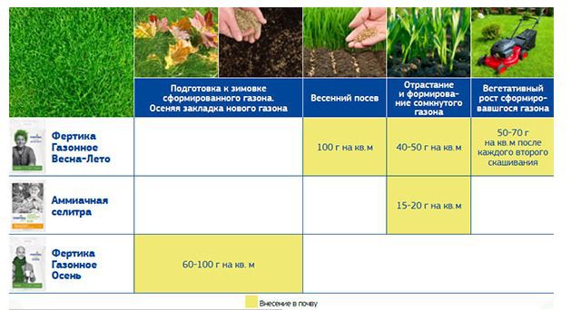 Удобрение Газонное Весна-Лето  5кг минеральное Фертика
