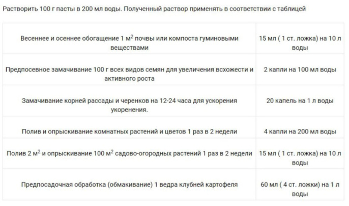 Гуми-30 универсальное 100г/200л паста БашИнком