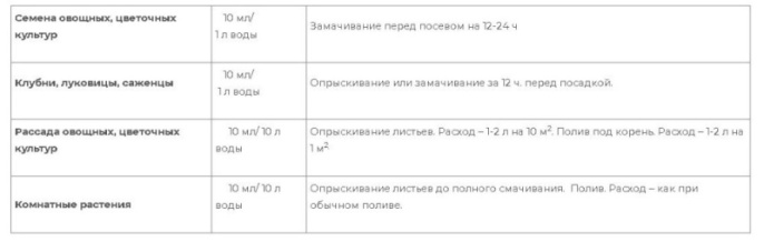 Биогумат для рассады 10мл БиоМастер