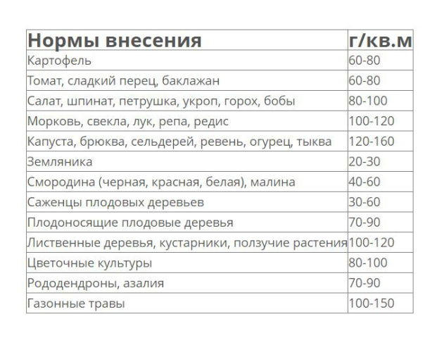 Удобрение Универсал-2 Весна-Лето  2,5кг минеральное Фертика